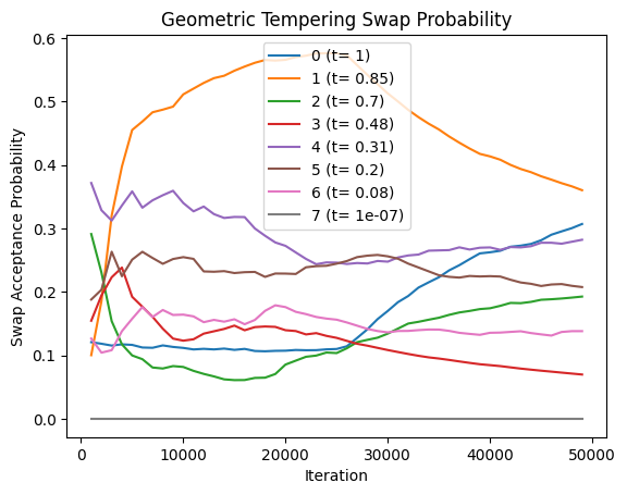 Geometric Tempering Swap Probability