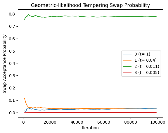 Geometric-Likelihood Tempering Swap Probability