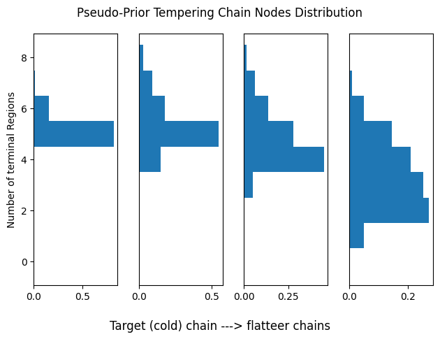 CGM98 pseudo prior MCMC node distribution