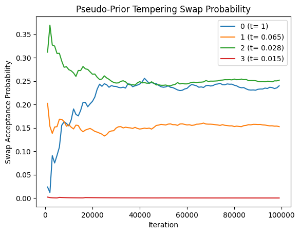 Pseudo prior Tempering Swap Probability