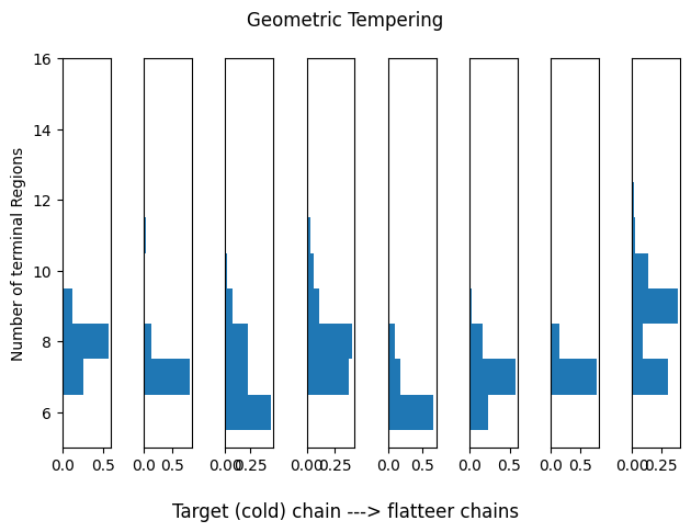 Geometric Tempering MCMC convergence result