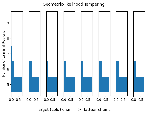 Geometric-Likelihood Tempering MCMC convergence result