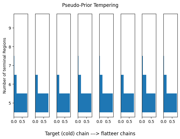 Pseudo-Prior Tempering MCMC convergence result